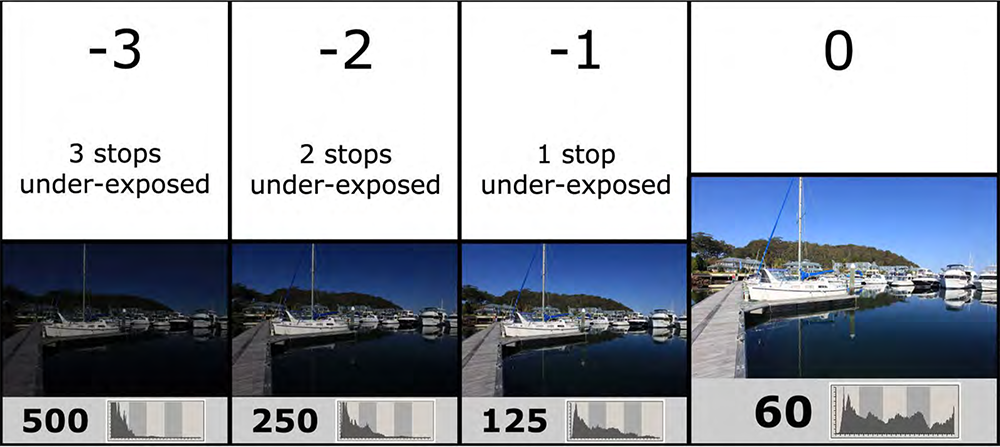 Diagram 2: How shutter speed affects exposure